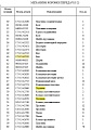 Вал КПП 175-15-42532 Вал КПП 175-15-42532
